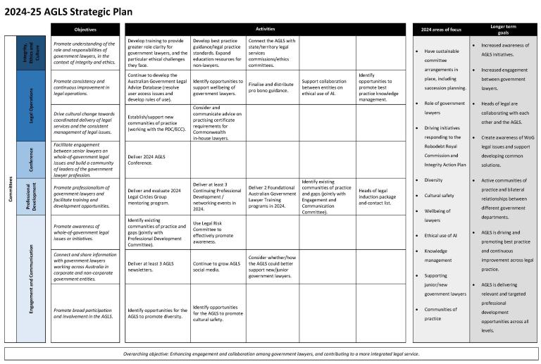 AGLS Strategic Plan - Committees, Objectives, Activities, Areas of focus, and longer term goals. Overarching objective: Enhancing engagement and collaboration among government lawyers, and contributing to a more integrated legal service.